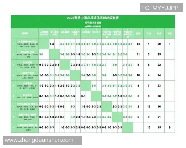 上海乒乓球队以96分稳居联赛积分榜首位展现强劲实力